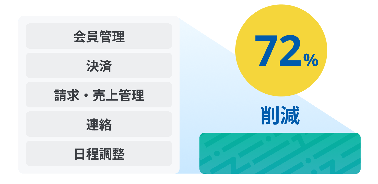 会員管理・決済・請求、売上管理・連絡・日程調整などを教室運営に付随する業務の72%を削減