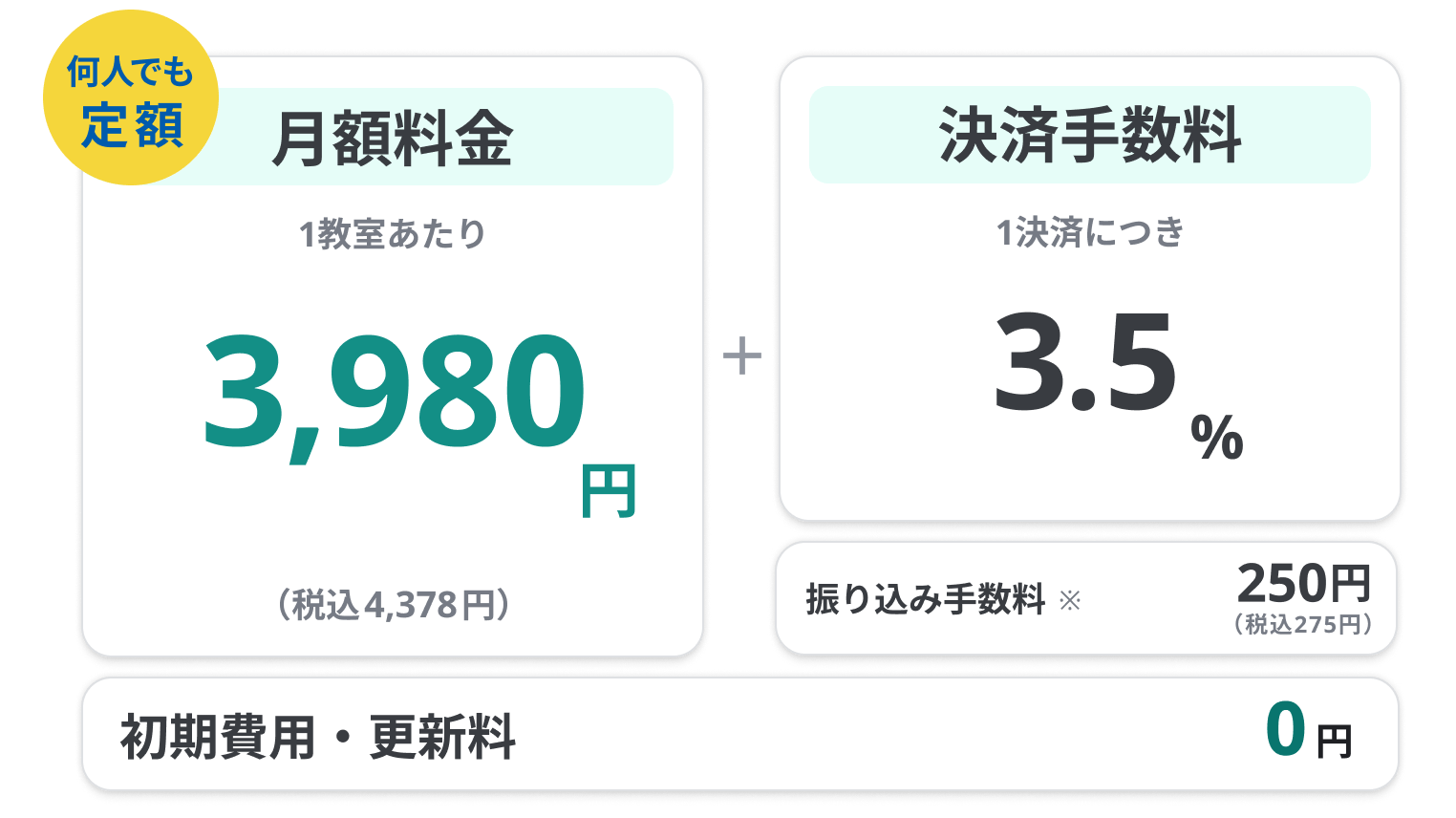 月額料金が1教室あたり3,980円(税込4,378円)に加えて、決済手数料として集金した金額から3.5%を差し引きます。振込手数料(※)として250円(税込275円)をいただきます。